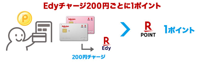 楽天Edyは200円チャージごとに1ポイント