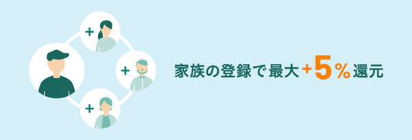 家族ポイント最大+5.0％で最大還元率が10.0％に！