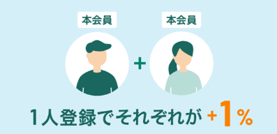 家族1人登録するごとに+1%のポイントが加算(最大5%)