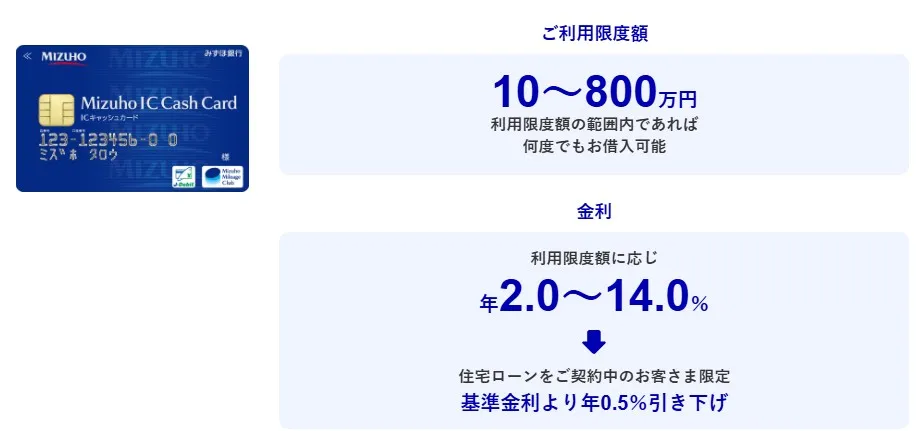 利用限度額ごとの金利